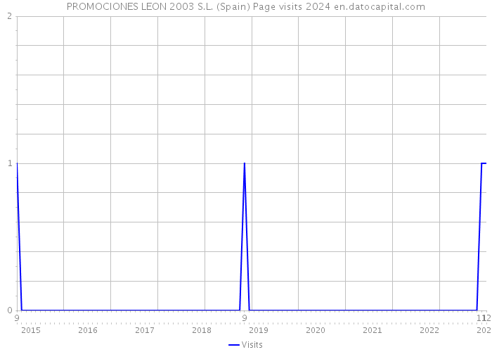 PROMOCIONES LEON 2003 S.L. (Spain) Page visits 2024 