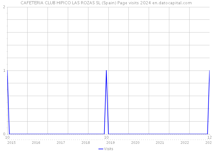 CAFETERIA CLUB HIPICO LAS ROZAS SL (Spain) Page visits 2024 
