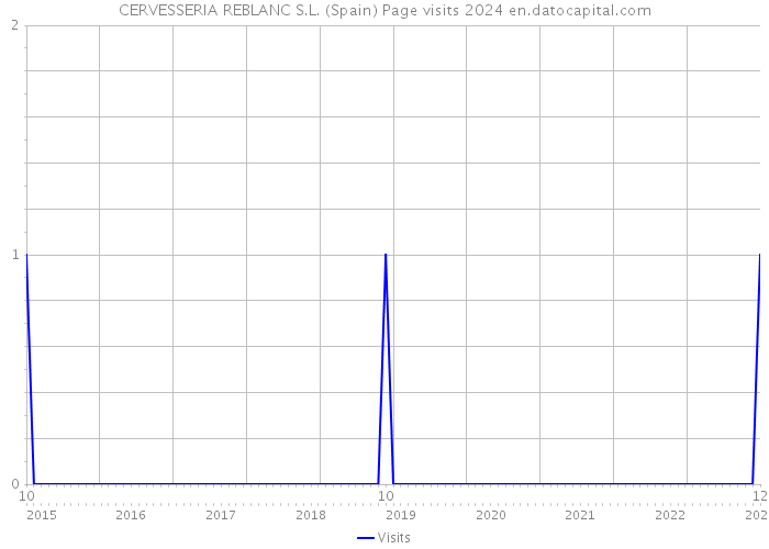 CERVESSERIA REBLANC S.L. (Spain) Page visits 2024 