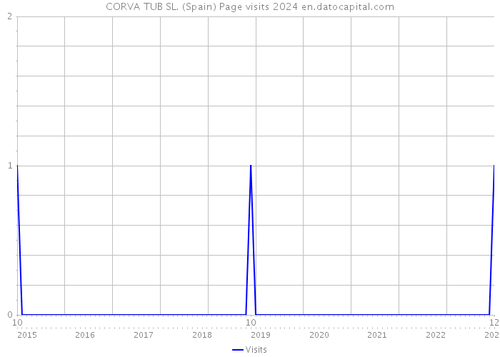 CORVA TUB SL. (Spain) Page visits 2024 