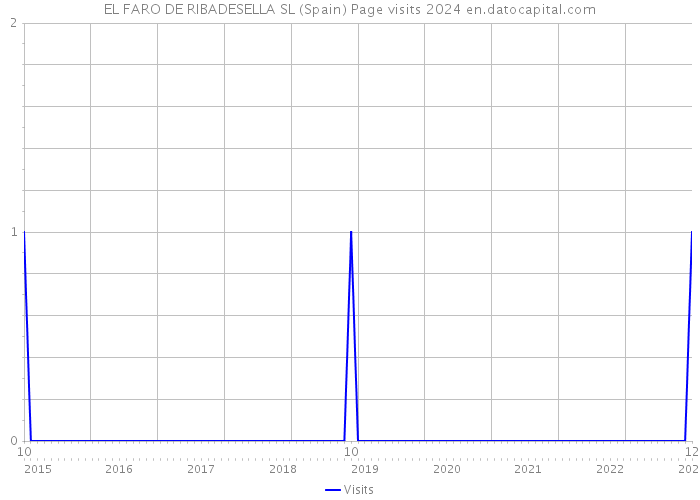 EL FARO DE RIBADESELLA SL (Spain) Page visits 2024 