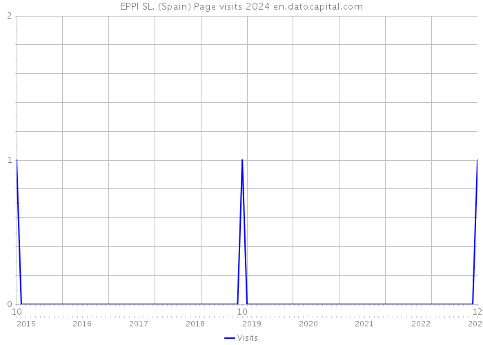 EPPI SL. (Spain) Page visits 2024 