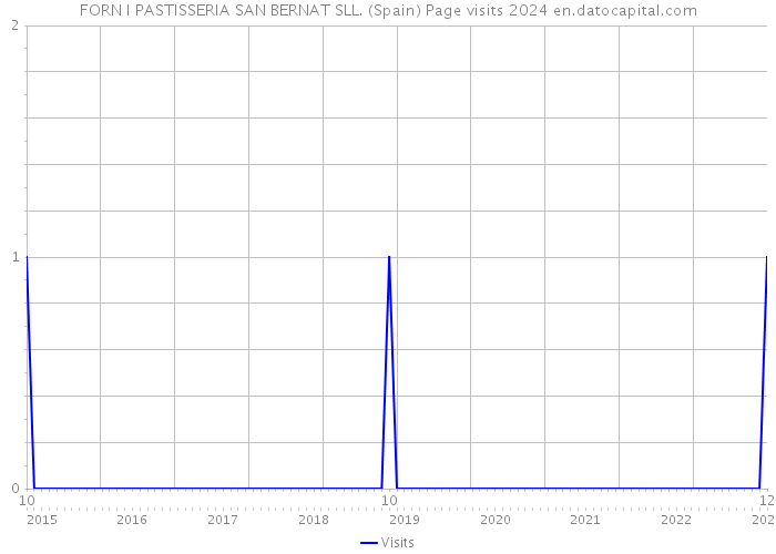 FORN I PASTISSERIA SAN BERNAT SLL. (Spain) Page visits 2024 