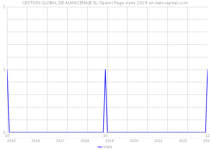 GESTION GLOBAL DE ALMACENAJE SL (Spain) Page visits 2024 