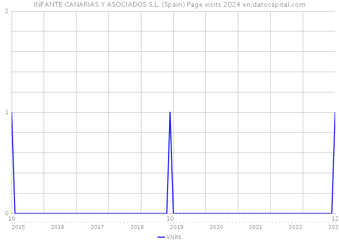 INFANTE CANARIAS Y ASOCIADOS S.L. (Spain) Page visits 2024 