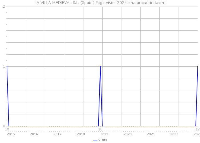 LA VILLA MEDIEVAL S.L. (Spain) Page visits 2024 