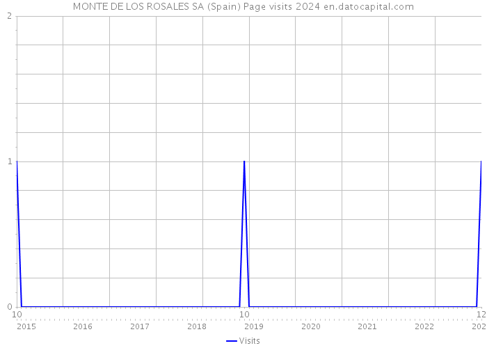 MONTE DE LOS ROSALES SA (Spain) Page visits 2024 