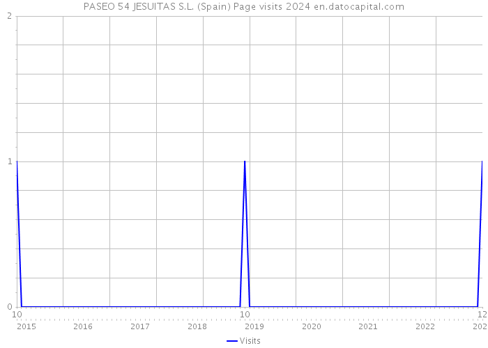 PASEO 54 JESUITAS S.L. (Spain) Page visits 2024 