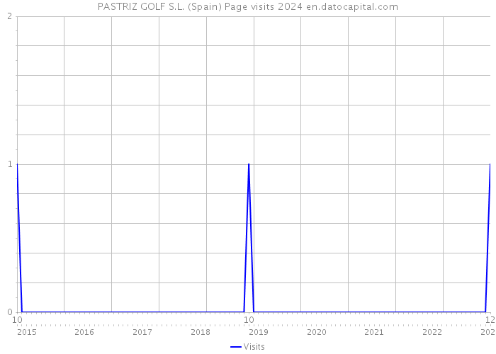 PASTRIZ GOLF S.L. (Spain) Page visits 2024 