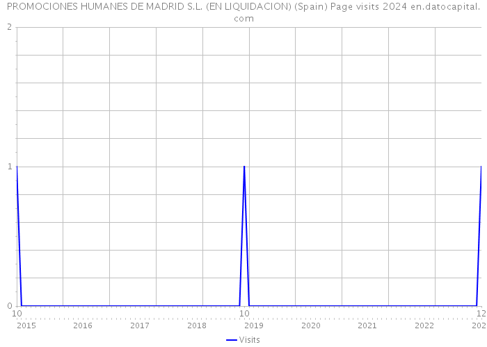 PROMOCIONES HUMANES DE MADRID S.L. (EN LIQUIDACION) (Spain) Page visits 2024 