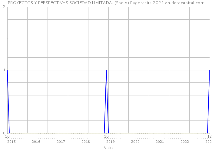 PROYECTOS Y PERSPECTIVAS SOCIEDAD LIMITADA. (Spain) Page visits 2024 