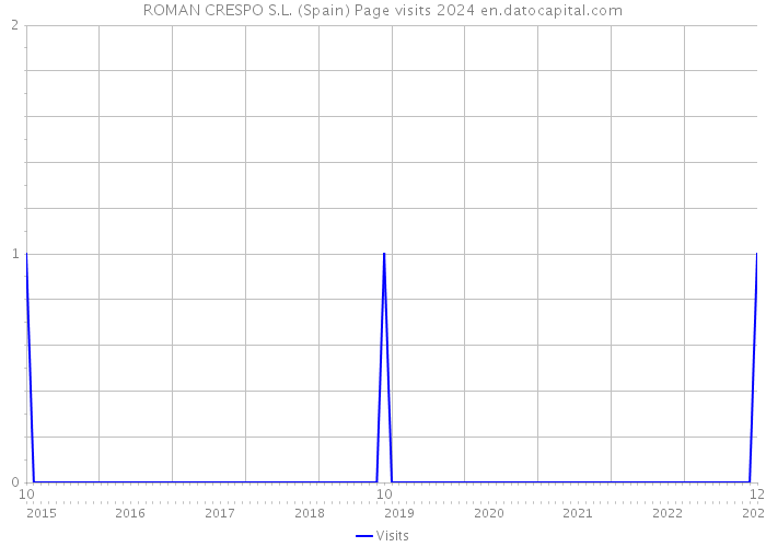 ROMAN CRESPO S.L. (Spain) Page visits 2024 