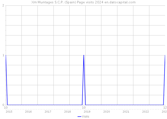 Xm Muntages S.C.P. (Spain) Page visits 2024 