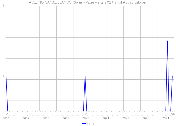 AVELINO CANAL BLANCO (Spain) Page visits 2024 