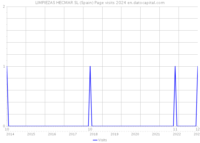 LIMPIEZAS HECMAR SL (Spain) Page visits 2024 
