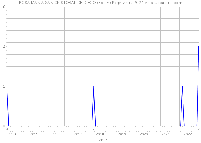 ROSA MARIA SAN CRISTOBAL DE DIEGO (Spain) Page visits 2024 