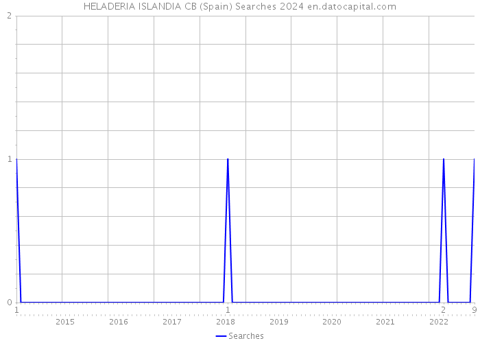 HELADERIA ISLANDIA CB (Spain) Searches 2024 