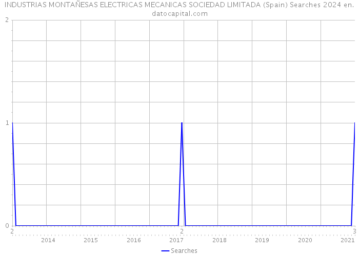 INDUSTRIAS MONTAÑESAS ELECTRICAS MECANICAS SOCIEDAD LIMITADA (Spain) Searches 2024 