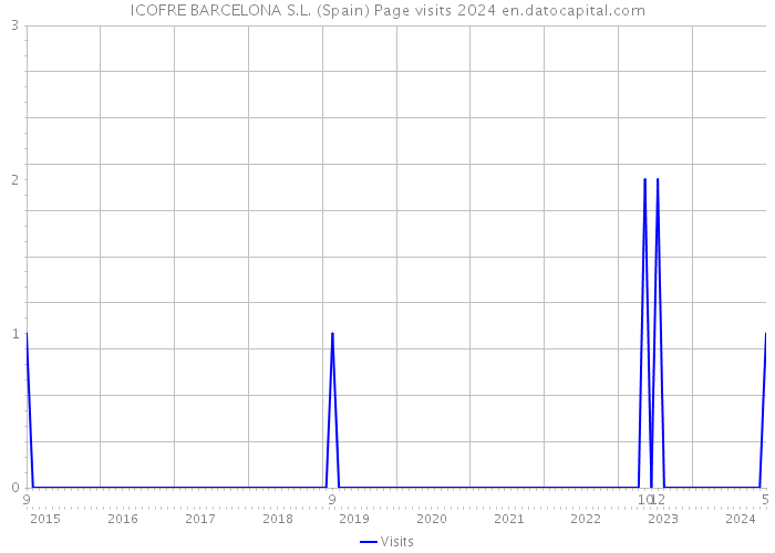ICOFRE BARCELONA S.L. (Spain) Page visits 2024 