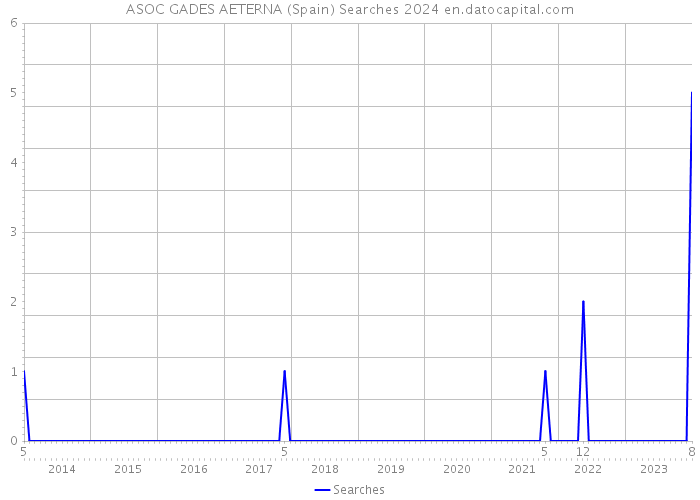 ASOC GADES AETERNA (Spain) Searches 2024 