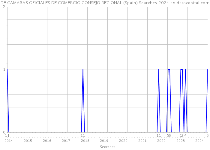 DE CAMARAS OFICIALES DE COMERCIO CONSEJO REGIONAL (Spain) Searches 2024 