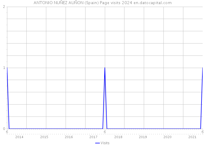 ANTONIO NUÑEZ AUÑON (Spain) Page visits 2024 