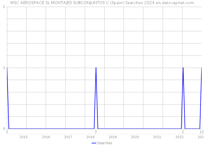 MSC AEROSPACE SL MONTAJES SUBCONJUNTOS C (Spain) Searches 2024 