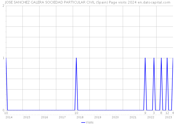 JOSE SANCHEZ GALERA SOCIEDAD PARTICULAR CIVIL (Spain) Page visits 2024 