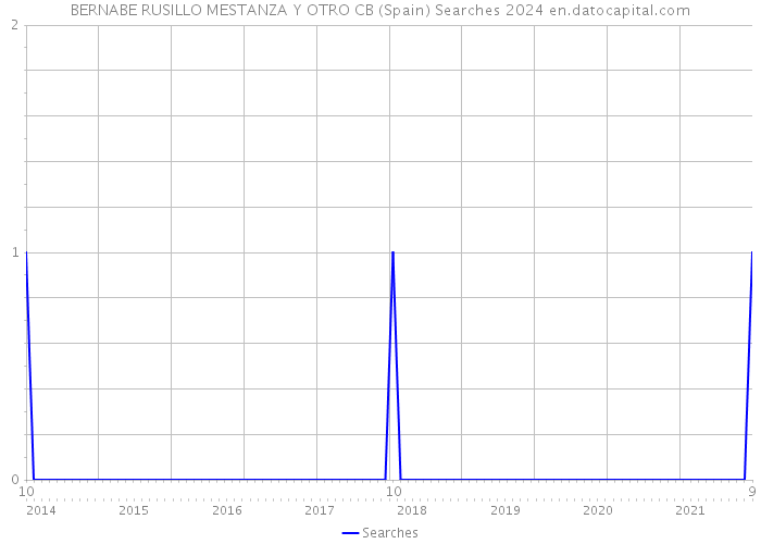 BERNABE RUSILLO MESTANZA Y OTRO CB (Spain) Searches 2024 
