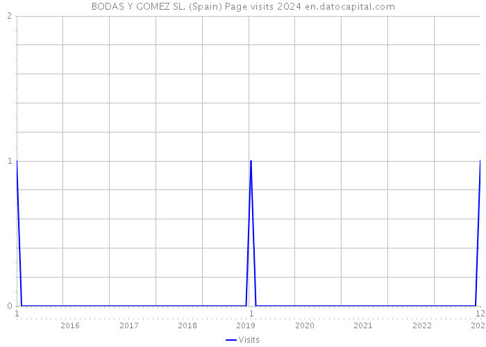 BODAS Y GOMEZ SL. (Spain) Page visits 2024 