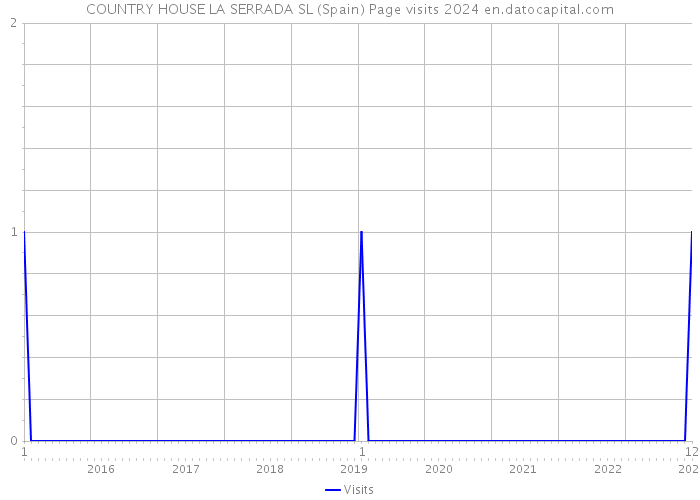 COUNTRY HOUSE LA SERRADA SL (Spain) Page visits 2024 