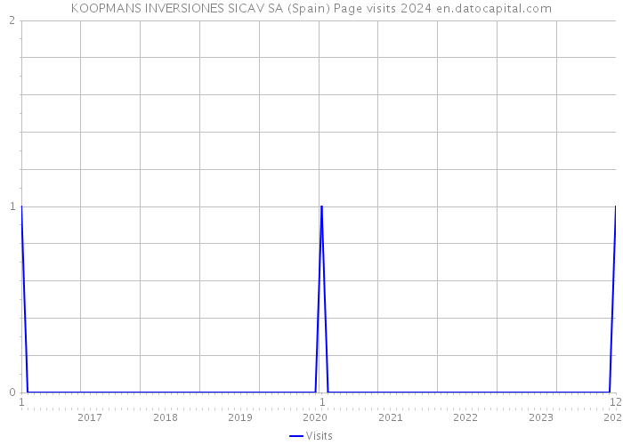 KOOPMANS INVERSIONES SICAV SA (Spain) Page visits 2024 