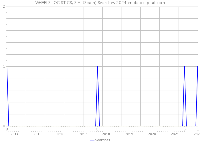 WHEELS LOGISTICS, S.A. (Spain) Searches 2024 