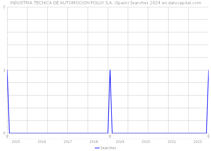 INDUSTRIA TECNICA DE AUTOMOCION POLUX S.A. (Spain) Searches 2024 
