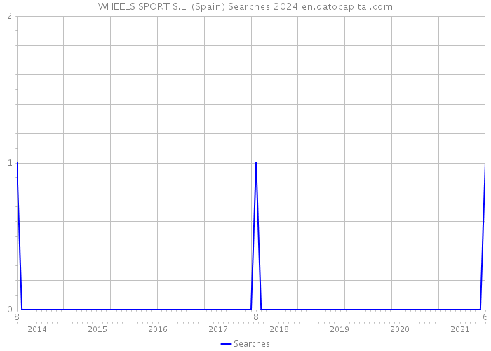 WHEELS SPORT S.L. (Spain) Searches 2024 