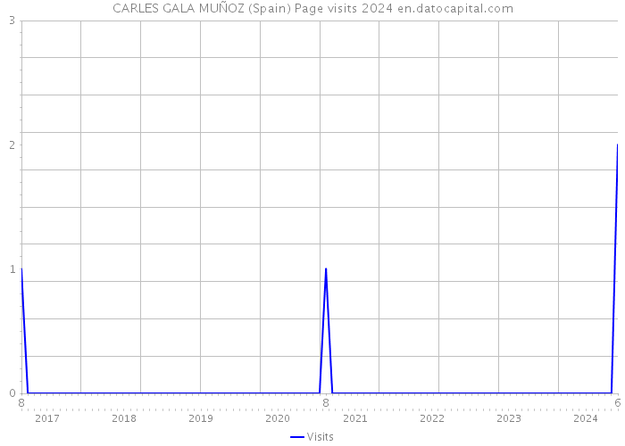 CARLES GALA MUÑOZ (Spain) Page visits 2024 