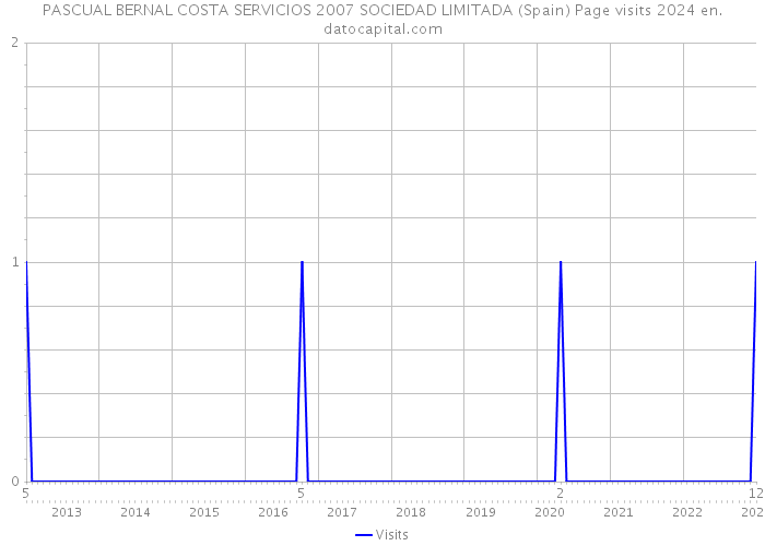 PASCUAL BERNAL COSTA SERVICIOS 2007 SOCIEDAD LIMITADA (Spain) Page visits 2024 