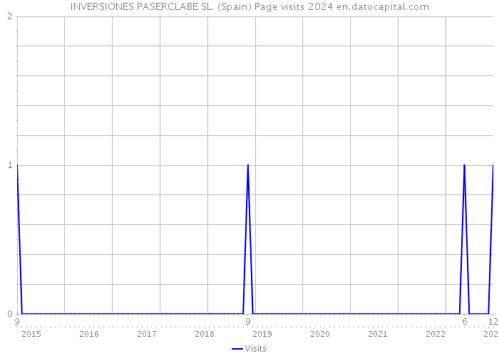 INVERSIONES PASERCLABE SL. (Spain) Page visits 2024 