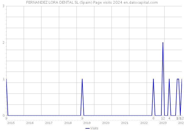 FERNANDEZ LORA DENTAL SL (Spain) Page visits 2024 