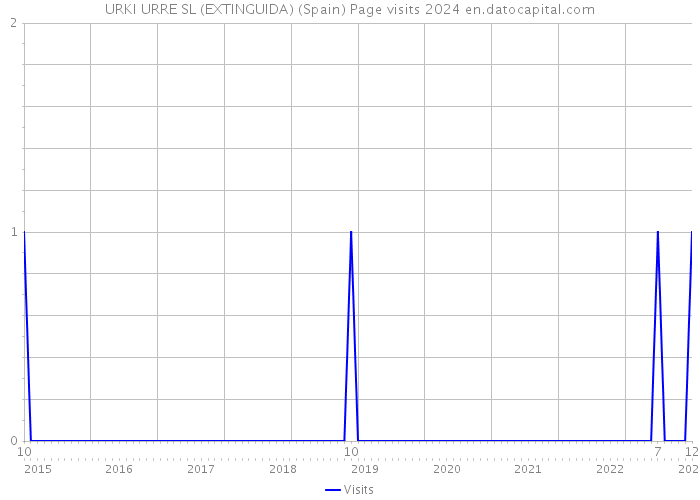 URKI URRE SL (EXTINGUIDA) (Spain) Page visits 2024 