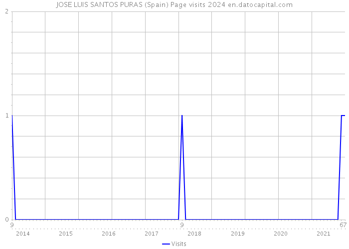 JOSE LUIS SANTOS PURAS (Spain) Page visits 2024 