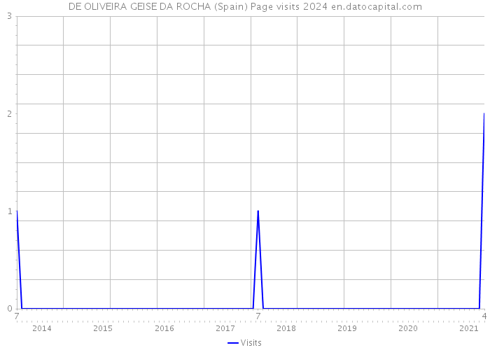DE OLIVEIRA GEISE DA ROCHA (Spain) Page visits 2024 