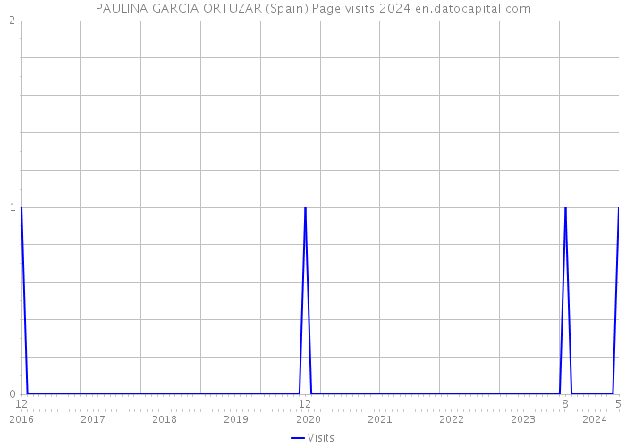 PAULINA GARCIA ORTUZAR (Spain) Page visits 2024 