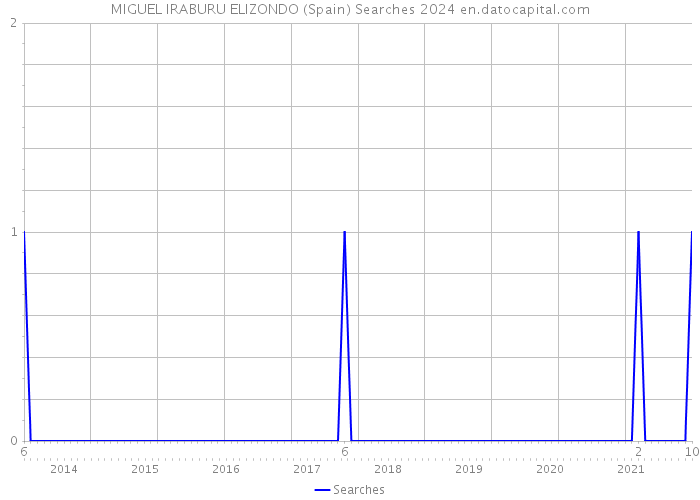 MIGUEL IRABURU ELIZONDO (Spain) Searches 2024 