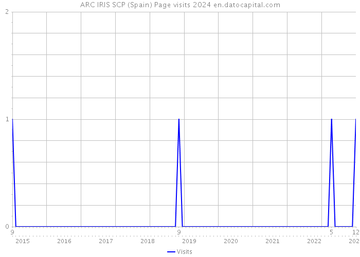 ARC IRIS SCP (Spain) Page visits 2024 