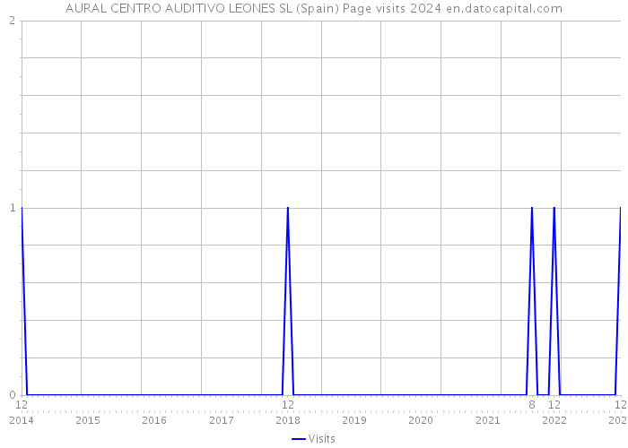 AURAL CENTRO AUDITIVO LEONES SL (Spain) Page visits 2024 