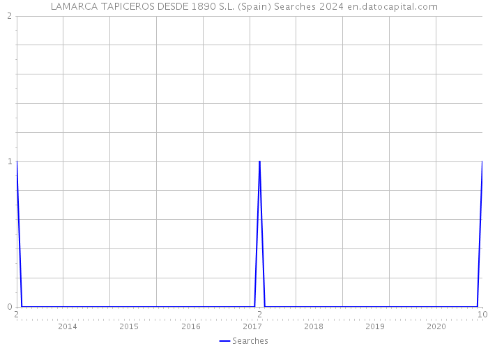 LAMARCA TAPICEROS DESDE 1890 S.L. (Spain) Searches 2024 