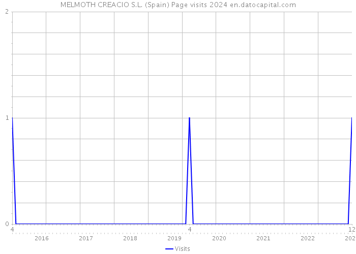 MELMOTH CREACIO S.L. (Spain) Page visits 2024 