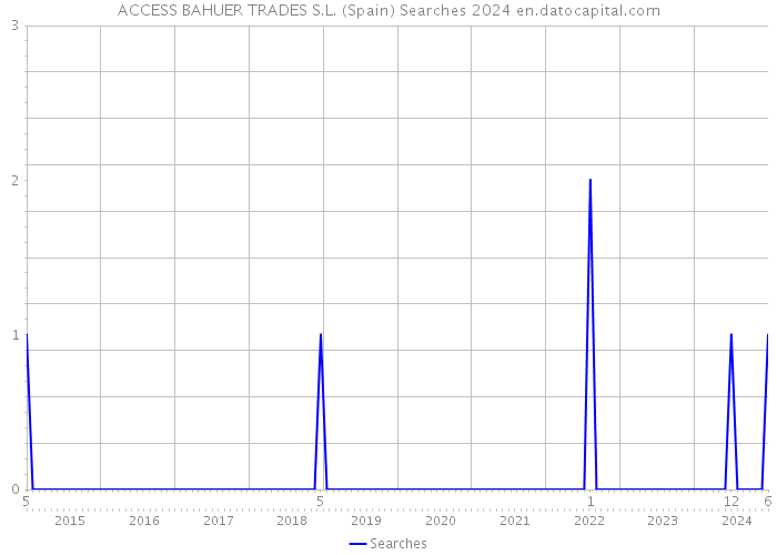 ACCESS BAHUER TRADES S.L. (Spain) Searches 2024 