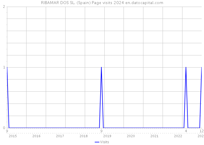 RIBAMAR DOS SL. (Spain) Page visits 2024 